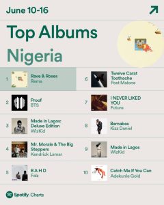 image of Top 100 Spotify Music Nigeria Today