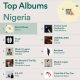 image of Top 100 Spotify Music Nigeria Today